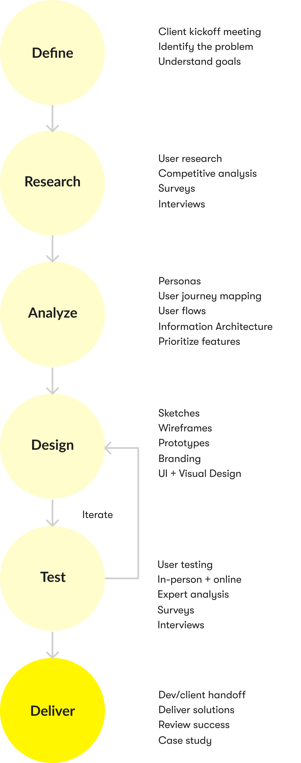 a flow diagram showing the process and the steps taken to build Delirio The Label